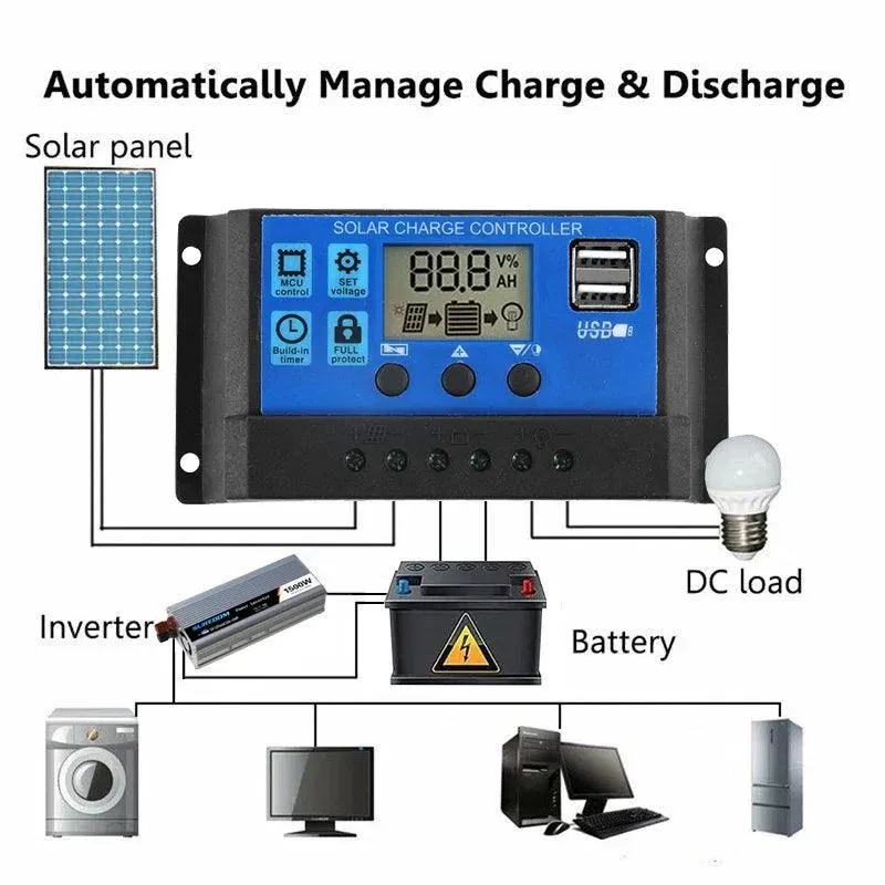 150W/300W Solar Panel Charging Kit with Dual USB Ports and 30A/60A Controller for RVs, Cars, and Mobile Devices